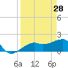 Tide chart for Egmont Key, Egmont Channel, Florida on 2022/03/28