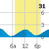 Tide chart for Egmont Key, Egmont Channel, Florida on 2022/03/31