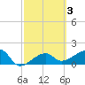 Tide chart for Egmont Key, Egmont Channel, Florida on 2022/03/3