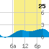 Tide chart for Egmont Key, Egmont Channel, Florida on 2022/04/25