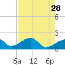 Tide chart for Egmont Key, Egmont Channel, Florida on 2022/04/28