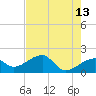 Tide chart for Egmont Key, Egmont Channel, Florida on 2022/05/13