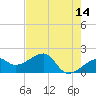 Tide chart for Egmont Key, Egmont Channel, Florida on 2022/05/14