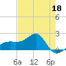 Tide chart for Egmont Key, Egmont Channel, Florida on 2022/05/18
