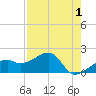 Tide chart for Egmont Key, Egmont Channel, Florida on 2022/05/1