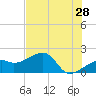 Tide chart for Egmont Key, Egmont Channel, Florida on 2022/05/28