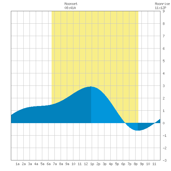 Tide Chart for 2022/06/16