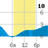 Tide chart for Egmont Key, Egmont Channel, Florida on 2022/11/10