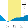Tide chart for Egmont Key, Egmont Channel, Florida on 2022/11/11