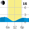 Tide chart for Egmont Key, Egmont Channel, Florida on 2022/11/16