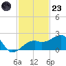 Tide chart for Egmont Key, Egmont Channel, Florida on 2022/11/23