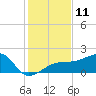 Tide chart for Egmont Key, Egmont Channel, Florida on 2022/12/11