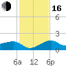 Tide chart for Egmont Key, Egmont Channel, Florida on 2022/12/16
