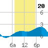 Tide chart for Egmont Key, Egmont Channel, Florida on 2022/12/20