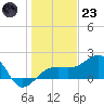Tide chart for Egmont Key, Egmont Channel, Florida on 2022/12/23