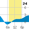 Tide chart for Egmont Key, Egmont Channel, Florida on 2022/12/24