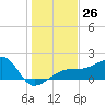 Tide chart for Egmont Key, Egmont Channel, Florida on 2022/12/26