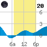 Tide chart for Egmont Key, Egmont Channel, Florida on 2023/02/20