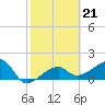 Tide chart for Egmont Key, Egmont Channel, Florida on 2023/02/21
