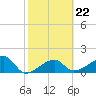 Tide chart for Egmont Key, Egmont Channel, Florida on 2023/02/22