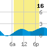 Tide chart for Egmont Key, Egmont Channel, Florida on 2023/04/16