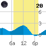 Tide chart for Egmont Key, Egmont Channel, Florida on 2023/04/20