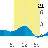 Tide chart for Egmont Key, Egmont Channel, Florida on 2023/04/21