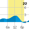 Tide chart for Egmont Key, Egmont Channel, Florida on 2023/04/22