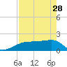 Tide chart for Egmont Key, Egmont Channel, Florida on 2023/04/28