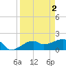 Tide chart for Egmont Key, Egmont Channel, Florida on 2023/04/2