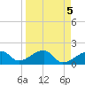 Tide chart for Egmont Key, Egmont Channel, Florida on 2023/04/5