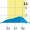 Tide chart for Egmont Key, Egmont Channel, Florida on 2023/05/11