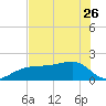 Tide chart for Egmont Key, Egmont Channel, Florida on 2023/05/26