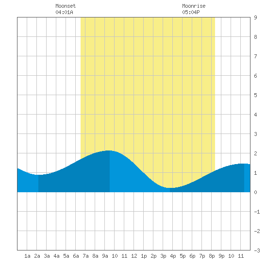 Tide Chart for 2023/05/31