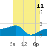 Tide chart for Egmont Key, Egmont Channel, Florida on 2023/08/11
