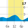 Tide chart for Egmont Key, Egmont Channel, Florida on 2023/08/17