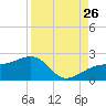 Tide chart for Egmont Key, Egmont Channel, Florida on 2023/08/26