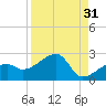 Tide chart for Egmont Key, Egmont Channel, Florida on 2023/08/31