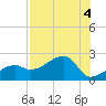 Tide chart for Egmont Key, Egmont Channel, Florida on 2023/08/4