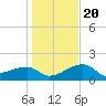 Tide chart for Egmont Key, Egmont Channel, Florida on 2023/12/20