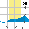 Tide chart for Egmont Key, Egmont Channel, Florida on 2023/12/23