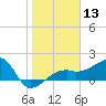 Tide chart for Egmont Key, Egmont Channel, Florida on 2024/01/13