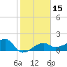 Tide chart for Egmont Key, Egmont Channel, Florida on 2024/01/15