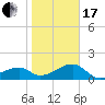 Tide chart for Egmont Key, Egmont Channel, Florida on 2024/01/17