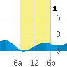 Tide chart for Egmont Key, Egmont Channel, Florida on 2024/01/1