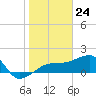 Tide chart for Egmont Key, Egmont Channel, Florida on 2024/01/24