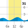Tide chart for Egmont Key, Egmont Channel, Florida on 2024/01/31