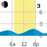 Tide chart for Egmont Key, Egmont Channel, Florida on 2024/01/3