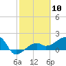 Tide chart for Egmont Key, Egmont Channel, Florida on 2024/02/10