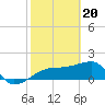 Tide chart for Egmont Key, Egmont Channel, Florida on 2024/02/20